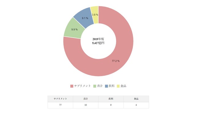 表：2019年度分野別構成比